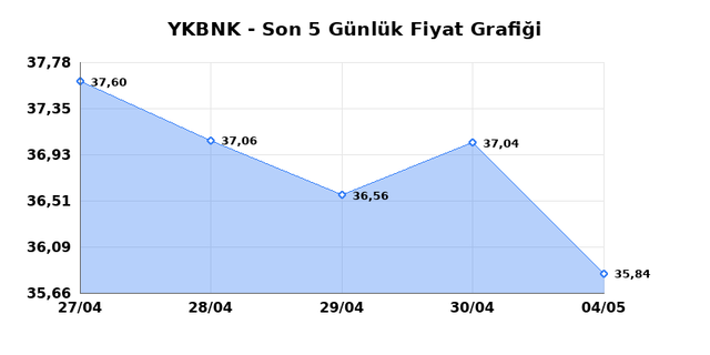 YAPI VE KREDİ BANKASI (YKBNK) 05 Mayıs Salı 2026 G&uuml;nl&uuml;k Teknik Analiz 1