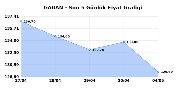 GARANTİ BANKASI (GARAN) 05 Mayıs Salı 2026 G&uuml;nl&uuml;k Teknik Analiz 1