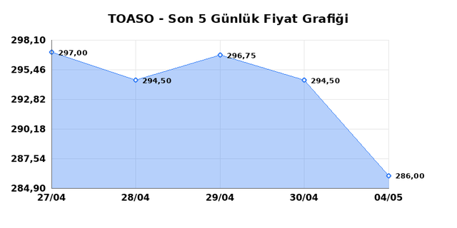 TOFAS OTO. FAB. (TOASO) 05 Mayıs Salı 2026 G&uuml;nl&uuml;k Teknik Analiz 1
