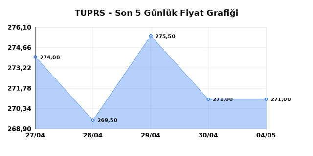 T&Uuml;PRAŞ (TUPRS) 05 Mayıs Salı 2026 G&uuml;nl&uuml;k Teknik Analiz 1
