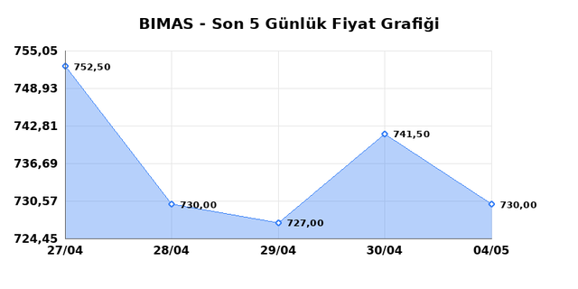BİM BİRLEŞİK MAĞAZALAR (BIMAS) 05 Mayıs Salı 2026 G&uuml;nl&uuml;k Teknik Analiz 1