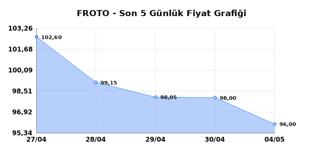 FORD OTOSAN (FROTO) 05 Mayıs Salı 2026 G&uuml;nl&uuml;k Teknik Analiz 1