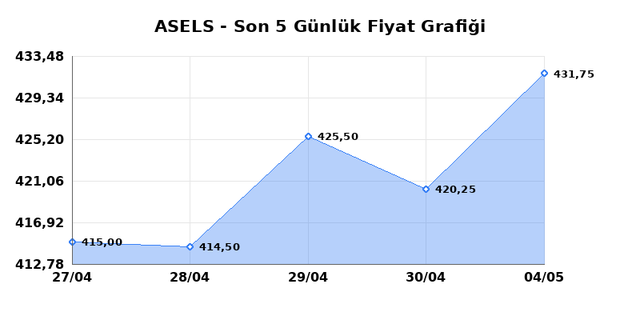 ASELSAN (ASELS) 05 Mayıs Salı 2026 G&uuml;nl&uuml;k Teknik Analiz 1