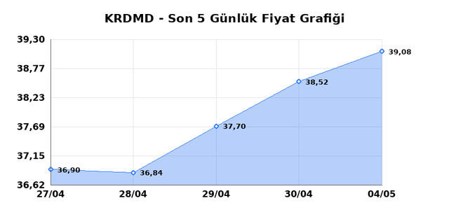 KARDEMIR (KRDMD) 05 Mayıs Salı 2026 G&uuml;nl&uuml;k Teknik Analiz 1