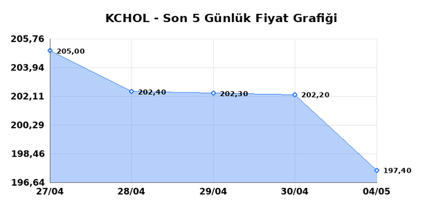 KO&Ccedil; HOLDİNG (KCHOL) 05 Mayıs Salı 2026 G&uuml;nl&uuml;k Teknik Analiz 1