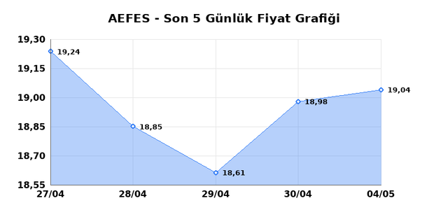 ANADOLU EFES (AEFES) 05 Mayıs Salı 2026 G&uuml;nl&uuml;k Teknik Analiz 1