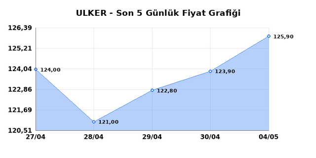 ULKER BISKUVI (ULKER) 05 Mayıs Salı 2026 G&uuml;nl&uuml;k Teknik Analiz 1