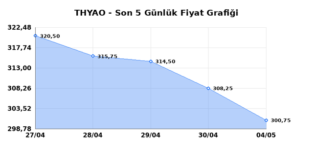 T&Uuml;RK HAVA YOLLARI (THYAO) 05 Mayıs Salı 2026 G&uuml;nl&uuml;k Teknik Analiz 1