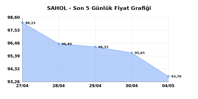 SABANCI HOLDİNG (SAHOL) 05 Mayıs Salı 2026 G&uuml;nl&uuml;k Teknik Analiz 1