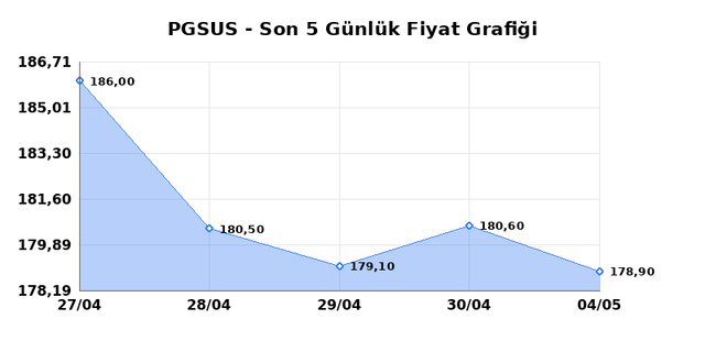 PEGASUS (PGSUS) 05 Mayıs Salı 2026 G&uuml;nl&uuml;k Teknik Analiz 1