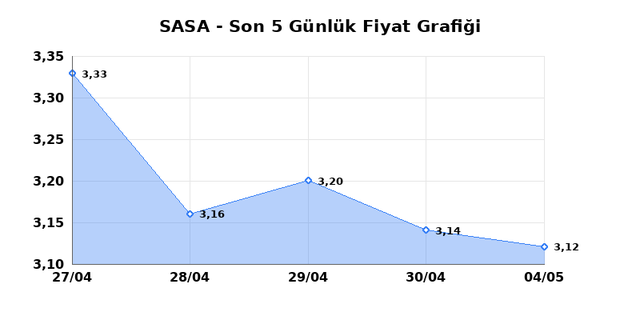 SASA POLYESTER (SASA) 05 Mayıs Salı 2026 G&uuml;nl&uuml;k Teknik Analiz 1