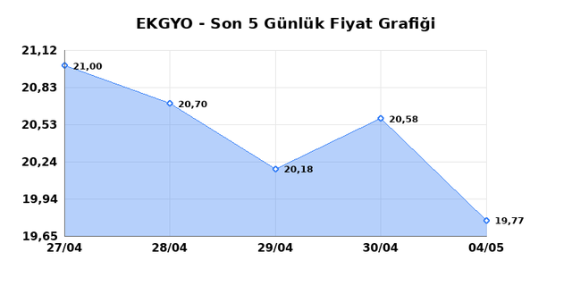 EMLAK KONUT GMYO (EKGYO) 05 Mayıs Salı 2026 G&uuml;nl&uuml;k Teknik Analiz 1
