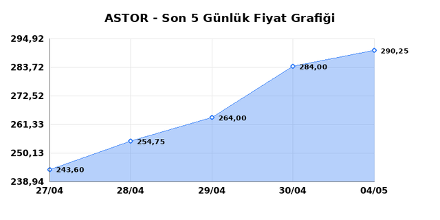 ASTOR ENERJI (ASTOR) 05 Mayıs Salı 2026 G&uuml;nl&uuml;k Teknik Analiz 1