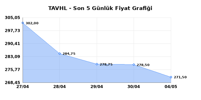 TAV HAVALIMANLARI (TAVHL) 05 Mayıs Salı 2026 G&uuml;nl&uuml;k Teknik Analiz 1