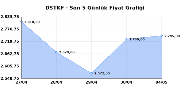 DESTEK FINANS FAKTORING (DSTKF) 05 Mayıs Salı 2026 G&uuml;nl&uuml;k Teknik Analiz 1