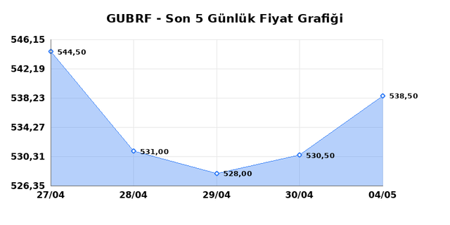 GUBRE FABRIK (GUBRF) 05 Mayıs Salı 2026 G&uuml;nl&uuml;k Teknik Analiz 1