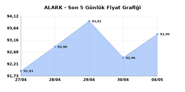 ALARKO HOLDING (ALARK) 05 Mayıs Salı 2026 G&uuml;nl&uuml;k Teknik Analiz 1