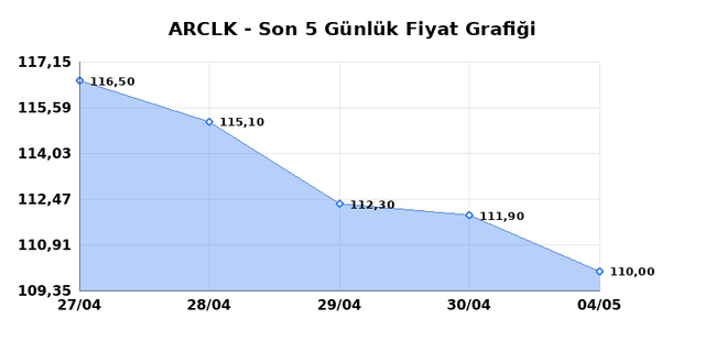 ARCELIK (ARCLK) 05 Mayıs Salı 2026 G&uuml;nl&uuml;k Teknik Analiz 1