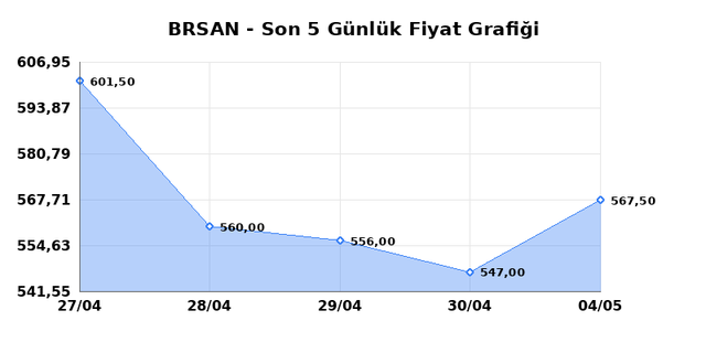 BORUSAN BORU SANAYI (BRSAN) 05 Mayıs Salı 2026 G&uuml;nl&uuml;k Teknik Analiz 1