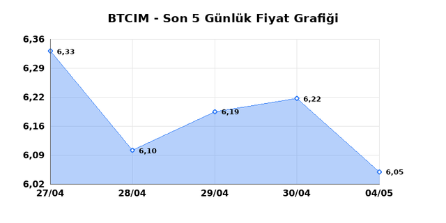 BATI CIMENTO (BTCIM) 05 Mayıs Salı 2026 G&uuml;nl&uuml;k Teknik Analiz 1