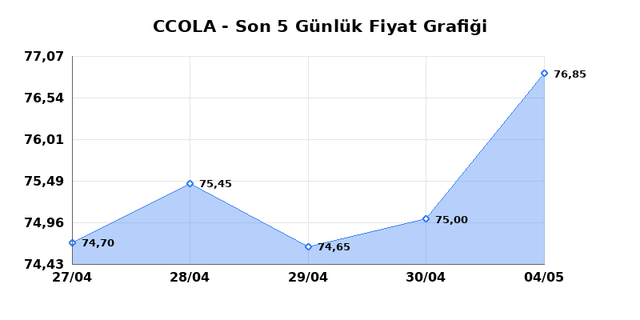 COCA COLA ICECEK (CCOLA) 05 Mayıs Salı 2026 G&uuml;nl&uuml;k Teknik Analiz 1