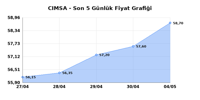 CIMSA (CIMSA) 05 Mayıs Salı 2026 G&uuml;nl&uuml;k Teknik Analiz 1