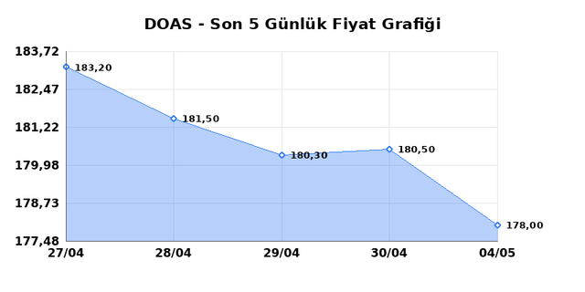 DOGUS OTOMOTIV (DOAS) 05 Mayıs Salı 2026 G&uuml;nl&uuml;k Teknik Analiz 1