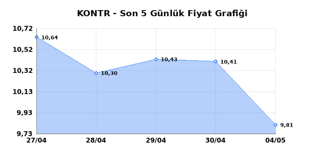 KONTROLMATIK TEKNOLOJI (KONTR) 05 Mayıs Salı 2026 G&uuml;nl&uuml;k Teknik Analiz 1