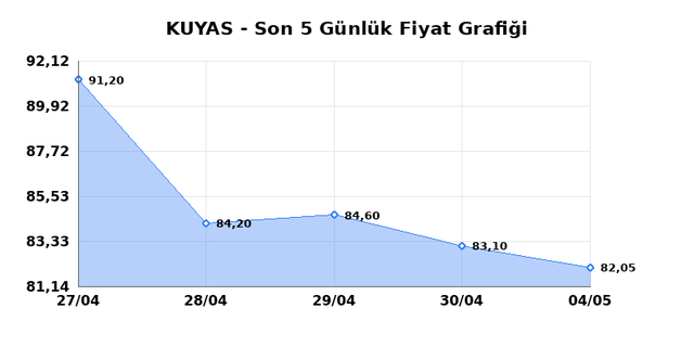 KUYAS YATIRIM (KUYAS) 05 Mayıs Salı 2026 G&uuml;nl&uuml;k Teknik Analiz 1