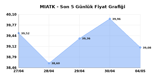 MIA TEKNOLOJI (MIATK) 05 Mayıs Salı 2026 G&uuml;nl&uuml;k Teknik Analiz 1