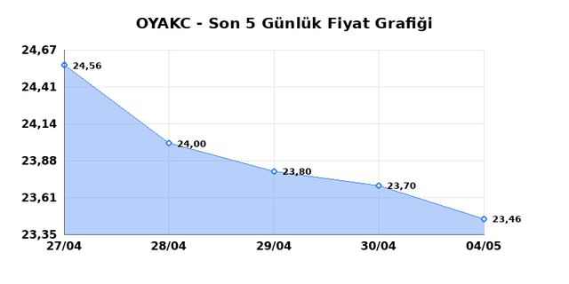 OYAK CIMENTO (OYAKC) 05 Mayıs Salı 2026 G&uuml;nl&uuml;k Teknik Analiz 1