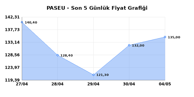 PASIFIK EURASIA LOJISTIK (PASEU) 05 Mayıs Salı 2026 G&uuml;nl&uuml;k Teknik Analiz 1