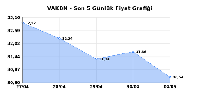 VAKIFLAR BANKASI (VAKBN) 05 Mayıs Salı 2026 G&uuml;nl&uuml;k Teknik Analiz 1