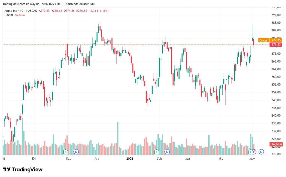 Bank of America Apple i&ccedil;in "al" dedi, hedefi 330 dolara &ccedil;ıkardı, G&ouml;rsel 3
