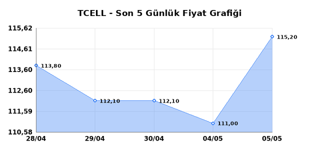 TURKCELL (TCELL) 06 Mayıs &Ccedil;arşamba 2026 G&uuml;nl&uuml;k Teknik Analiz 1