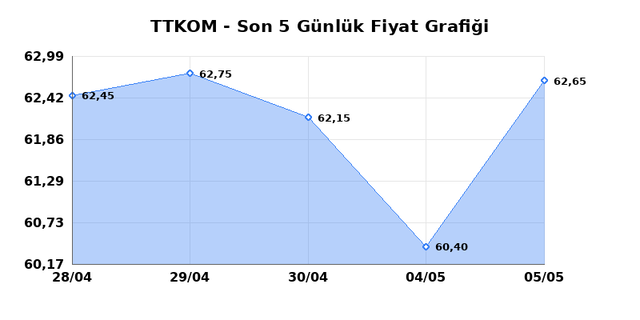 TURK TELEKOM (TTKOM) 06 Mayıs &Ccedil;arşamba 2026 G&uuml;nl&uuml;k Teknik Analiz 1