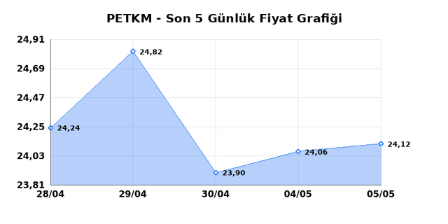 PETKİM PETROKİMYA (PETKM) 06 Mayıs &Ccedil;arşamba 2026 G&uuml;nl&uuml;k Teknik Analiz 1
