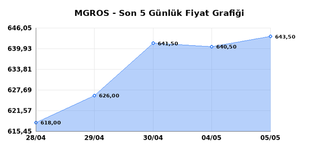 MIGROS TICARET (MGROS) 06 Mayıs &Ccedil;arşamba 2026 G&uuml;nl&uuml;k Teknik Analiz 1