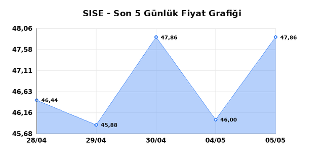 ŞİŞECAM (SISE) 06 Mayıs &Ccedil;arşamba 2026 G&uuml;nl&uuml;k Teknik Analiz 1