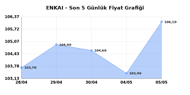 ENKA INSAAT (ENKAI) 06 Mayıs &Ccedil;arşamba 2026 G&uuml;nl&uuml;k Teknik Analiz 1