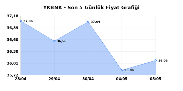 YAPI VE KREDİ BANKASI (YKBNK) 06 Mayıs &Ccedil;arşamba 2026 G&uuml;nl&uuml;k Teknik Analiz 1