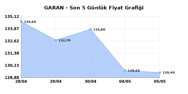 GARANTİ BANKASI (GARAN) 06 Mayıs &Ccedil;arşamba 2026 G&uuml;nl&uuml;k Teknik Analiz 1