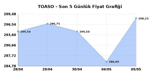 TOFAS OTO. FAB. (TOASO) 06 Mayıs &Ccedil;arşamba 2026 G&uuml;nl&uuml;k Teknik Analiz 1