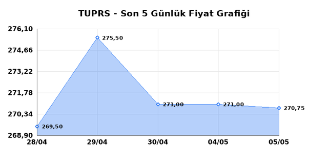T&Uuml;PRAŞ (TUPRS) 06 Mayıs &Ccedil;arşamba 2026 G&uuml;nl&uuml;k Teknik Analiz 1