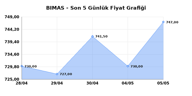 BİM BİRLEŞİK MAĞAZALAR (BIMAS) 06 Mayıs &Ccedil;arşamba 2026 G&uuml;nl&uuml;k Teknik Analiz 1