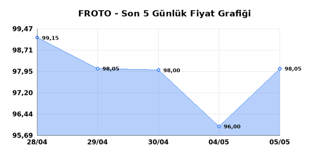 FORD OTOSAN (FROTO) 06 Mayıs &Ccedil;arşamba 2026 G&uuml;nl&uuml;k Teknik Analiz 1