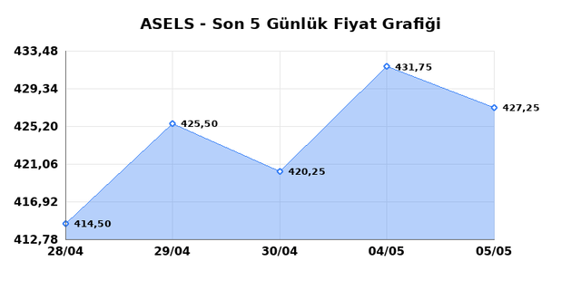 ASELSAN (ASELS) 06 Mayıs &Ccedil;arşamba 2026 G&uuml;nl&uuml;k Teknik Analiz 1
