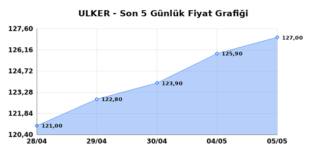 ULKER BISKUVI (ULKER) 06 Mayıs &Ccedil;arşamba 2026 G&uuml;nl&uuml;k Teknik Analiz 1