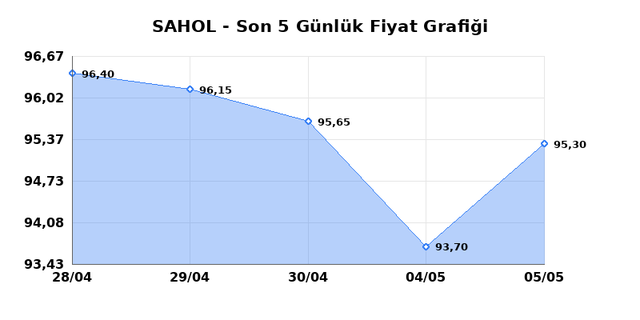 SABANCI HOLDİNG (SAHOL) 06 Mayıs &Ccedil;arşamba 2026 G&uuml;nl&uuml;k Teknik Analiz 1