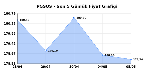PEGASUS (PGSUS) 06 Mayıs &Ccedil;arşamba 2026 G&uuml;nl&uuml;k Teknik Analiz 1